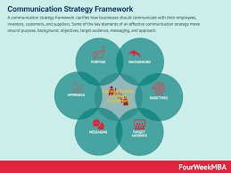 strategic communication
