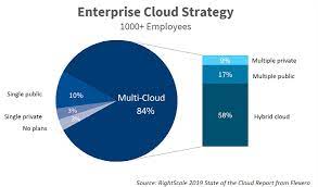 enterprise hybrid cloud